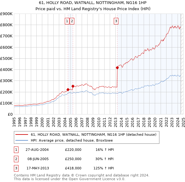 61, HOLLY ROAD, WATNALL, NOTTINGHAM, NG16 1HP: Price paid vs HM Land Registry's House Price Index