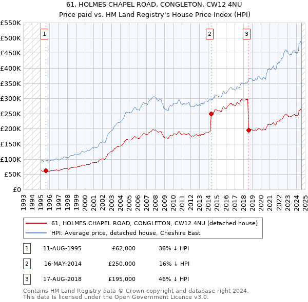 61, HOLMES CHAPEL ROAD, CONGLETON, CW12 4NU: Price paid vs HM Land Registry's House Price Index