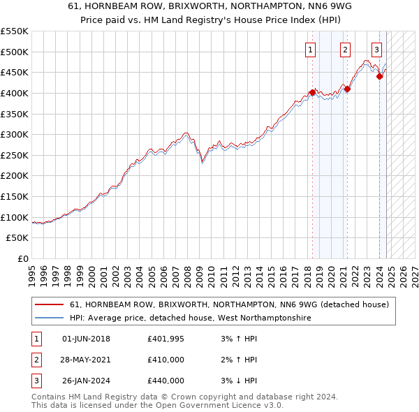 61, HORNBEAM ROW, BRIXWORTH, NORTHAMPTON, NN6 9WG: Price paid vs HM Land Registry's House Price Index