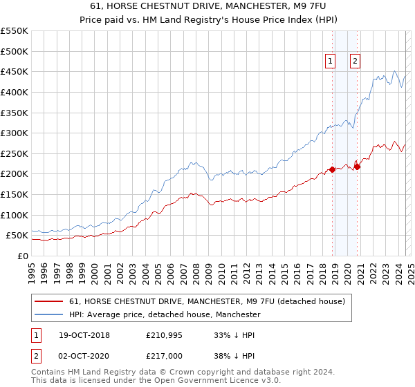 61, HORSE CHESTNUT DRIVE, MANCHESTER, M9 7FU: Price paid vs HM Land Registry's House Price Index