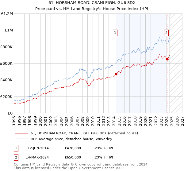 61, HORSHAM ROAD, CRANLEIGH, GU6 8DX: Price paid vs HM Land Registry's House Price Index