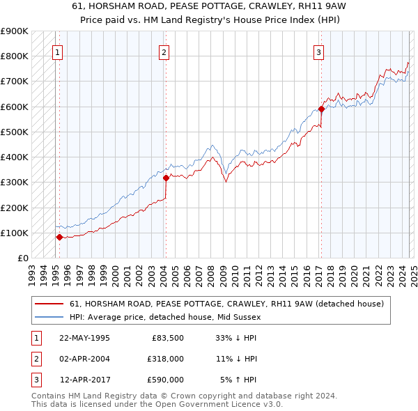 61, HORSHAM ROAD, PEASE POTTAGE, CRAWLEY, RH11 9AW: Price paid vs HM Land Registry's House Price Index