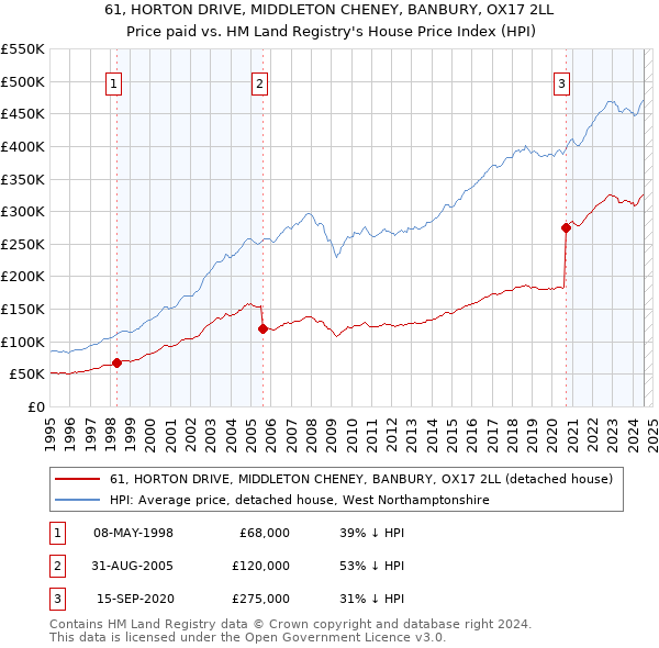 61, HORTON DRIVE, MIDDLETON CHENEY, BANBURY, OX17 2LL: Price paid vs HM Land Registry's House Price Index