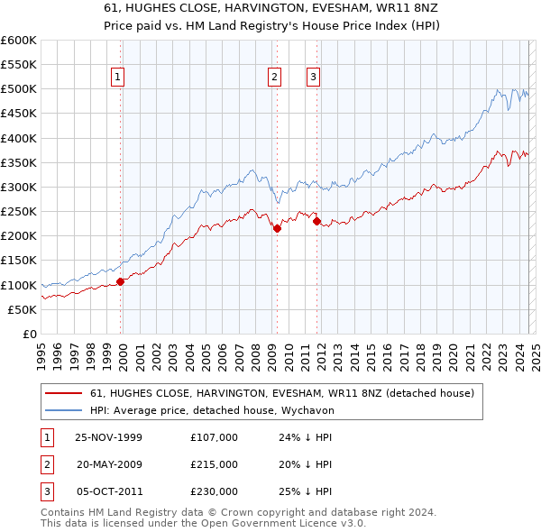 61, HUGHES CLOSE, HARVINGTON, EVESHAM, WR11 8NZ: Price paid vs HM Land Registry's House Price Index