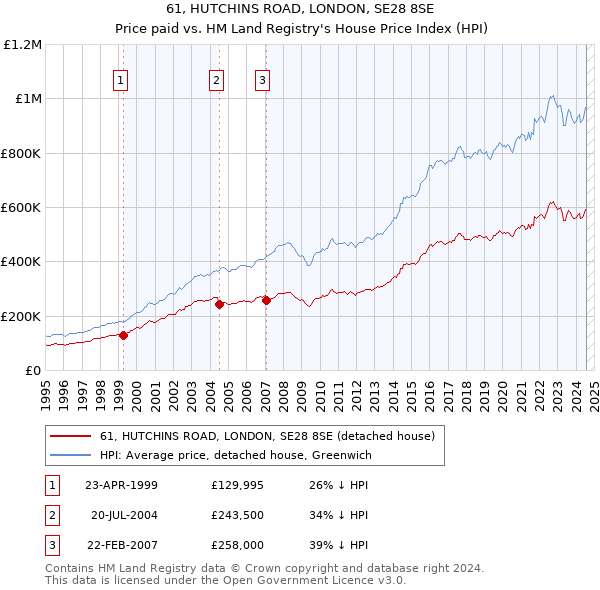 61, HUTCHINS ROAD, LONDON, SE28 8SE: Price paid vs HM Land Registry's House Price Index