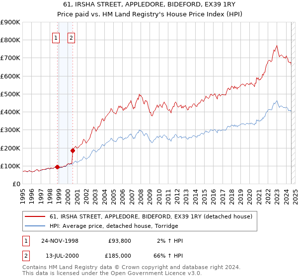 61, IRSHA STREET, APPLEDORE, BIDEFORD, EX39 1RY: Price paid vs HM Land Registry's House Price Index