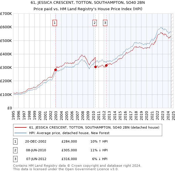 61, JESSICA CRESCENT, TOTTON, SOUTHAMPTON, SO40 2BN: Price paid vs HM Land Registry's House Price Index