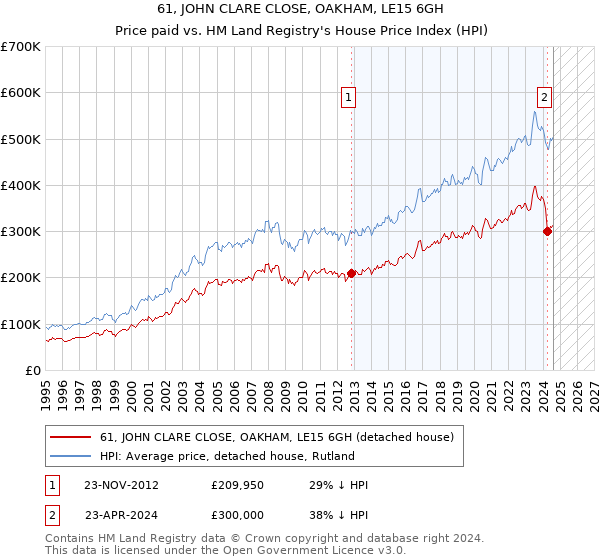 61, JOHN CLARE CLOSE, OAKHAM, LE15 6GH: Price paid vs HM Land Registry's House Price Index