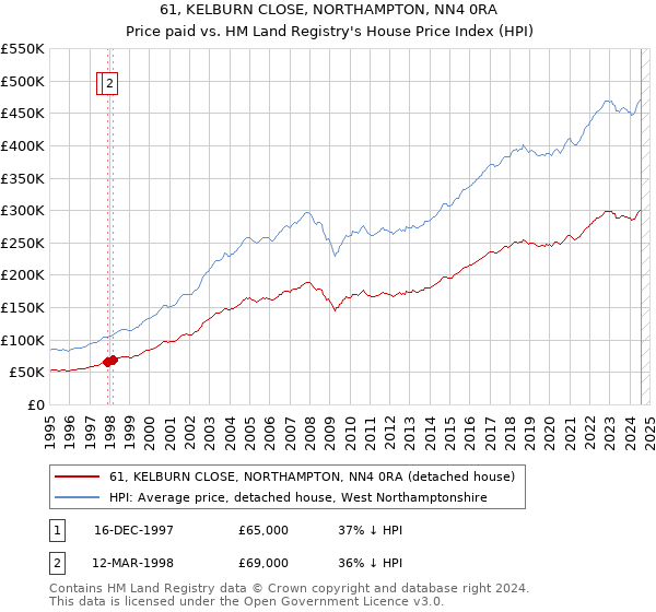 61, KELBURN CLOSE, NORTHAMPTON, NN4 0RA: Price paid vs HM Land Registry's House Price Index