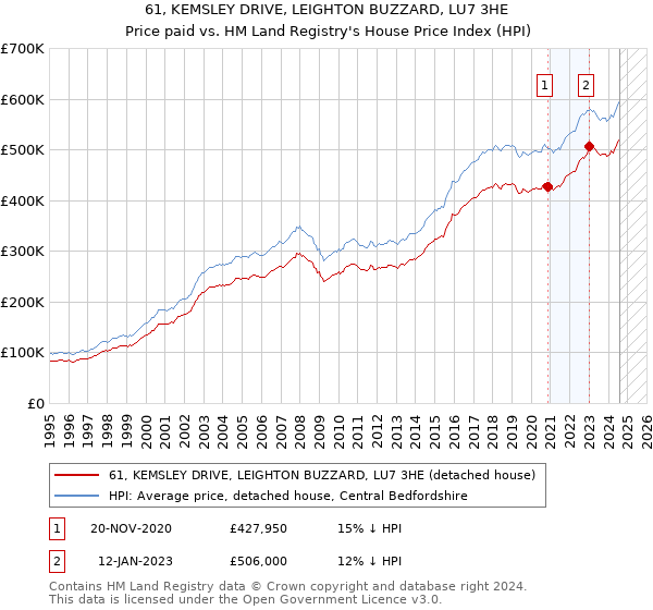 61, KEMSLEY DRIVE, LEIGHTON BUZZARD, LU7 3HE: Price paid vs HM Land Registry's House Price Index