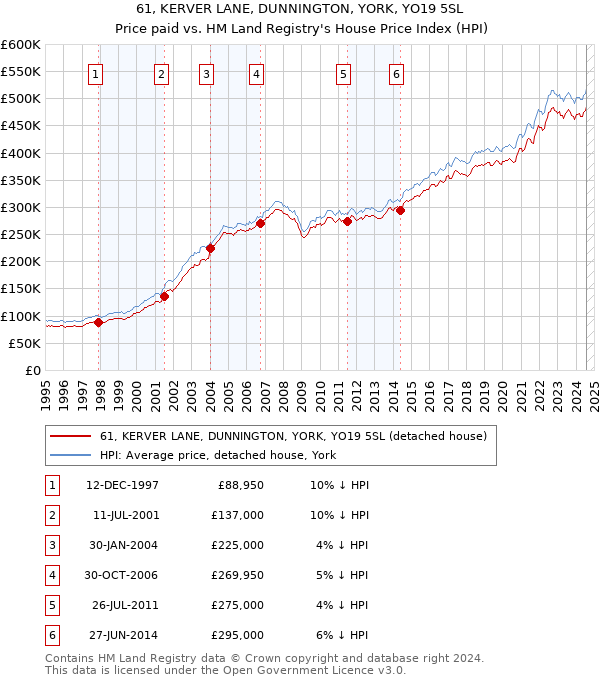 61, KERVER LANE, DUNNINGTON, YORK, YO19 5SL: Price paid vs HM Land Registry's House Price Index