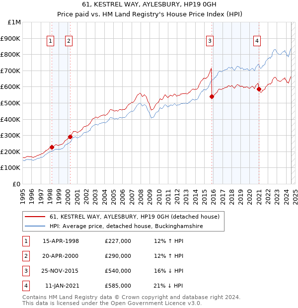 61, KESTREL WAY, AYLESBURY, HP19 0GH: Price paid vs HM Land Registry's House Price Index