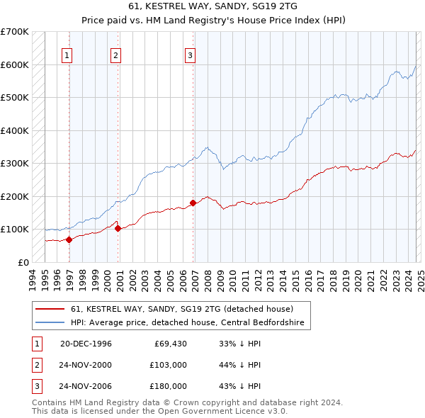 61, KESTREL WAY, SANDY, SG19 2TG: Price paid vs HM Land Registry's House Price Index