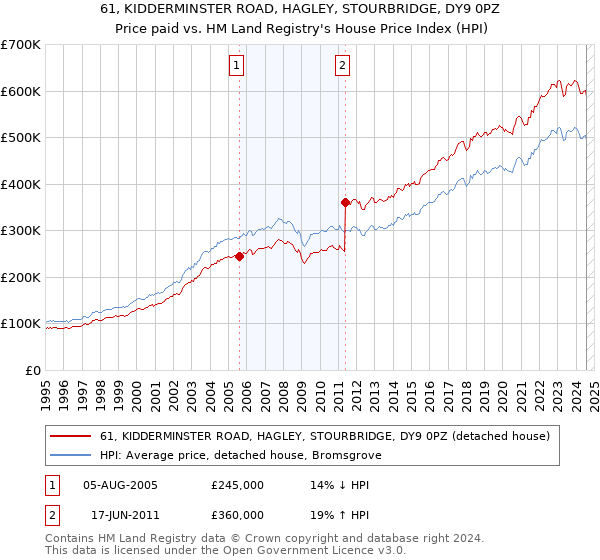 61, KIDDERMINSTER ROAD, HAGLEY, STOURBRIDGE, DY9 0PZ: Price paid vs HM Land Registry's House Price Index