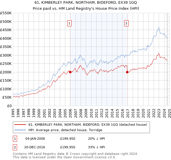 61, KIMBERLEY PARK, NORTHAM, BIDEFORD, EX39 1GQ: Price paid vs HM Land Registry's House Price Index