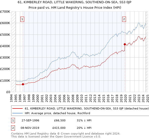 61, KIMBERLEY ROAD, LITTLE WAKERING, SOUTHEND-ON-SEA, SS3 0JP: Price paid vs HM Land Registry's House Price Index