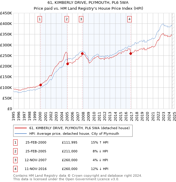 61, KIMBERLY DRIVE, PLYMOUTH, PL6 5WA: Price paid vs HM Land Registry's House Price Index