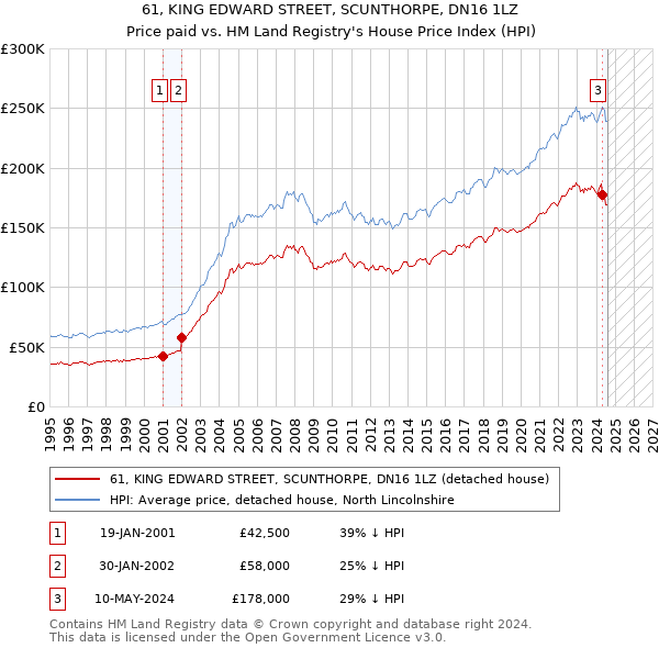 61, KING EDWARD STREET, SCUNTHORPE, DN16 1LZ: Price paid vs HM Land Registry's House Price Index