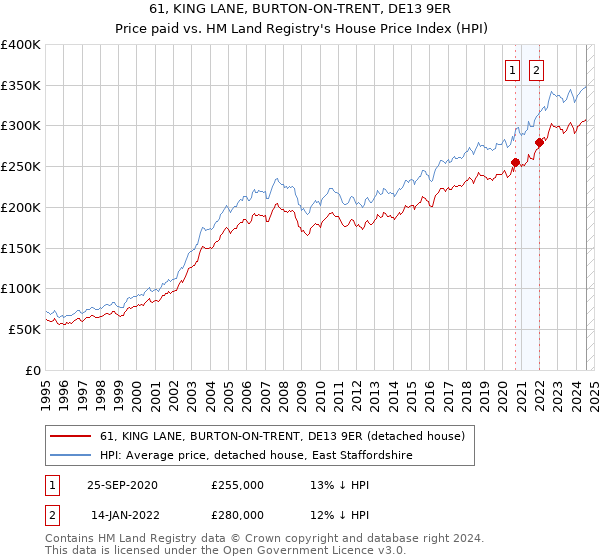 61, KING LANE, BURTON-ON-TRENT, DE13 9ER: Price paid vs HM Land Registry's House Price Index