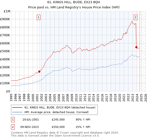 61, KINGS HILL, BUDE, EX23 8QH: Price paid vs HM Land Registry's House Price Index