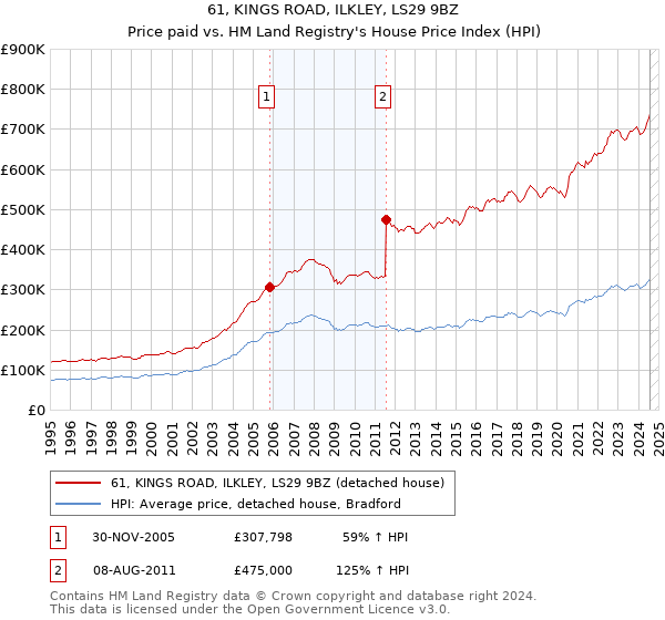 61, KINGS ROAD, ILKLEY, LS29 9BZ: Price paid vs HM Land Registry's House Price Index