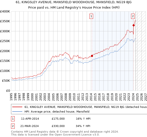 61, KINGSLEY AVENUE, MANSFIELD WOODHOUSE, MANSFIELD, NG19 8JG: Price paid vs HM Land Registry's House Price Index