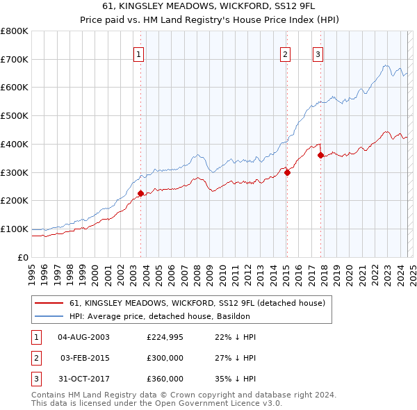 61, KINGSLEY MEADOWS, WICKFORD, SS12 9FL: Price paid vs HM Land Registry's House Price Index