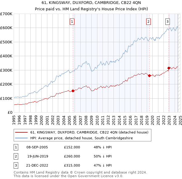 61, KINGSWAY, DUXFORD, CAMBRIDGE, CB22 4QN: Price paid vs HM Land Registry's House Price Index