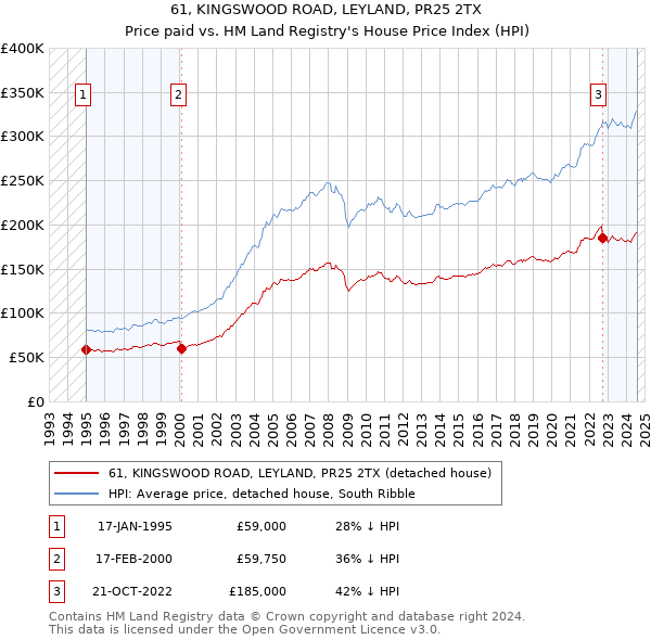 61, KINGSWOOD ROAD, LEYLAND, PR25 2TX: Price paid vs HM Land Registry's House Price Index