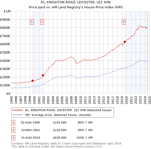 61, KNIGHTON ROAD, LEICESTER, LE2 3HN: Price paid vs HM Land Registry's House Price Index