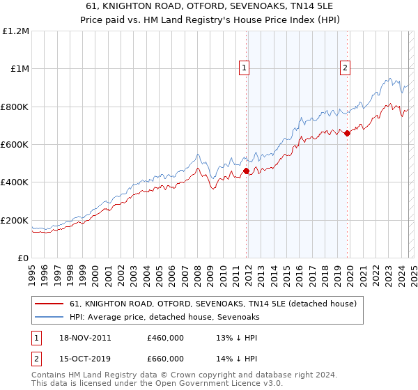 61, KNIGHTON ROAD, OTFORD, SEVENOAKS, TN14 5LE: Price paid vs HM Land Registry's House Price Index