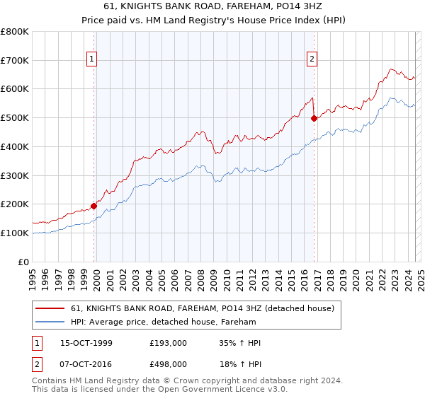 61, KNIGHTS BANK ROAD, FAREHAM, PO14 3HZ: Price paid vs HM Land Registry's House Price Index