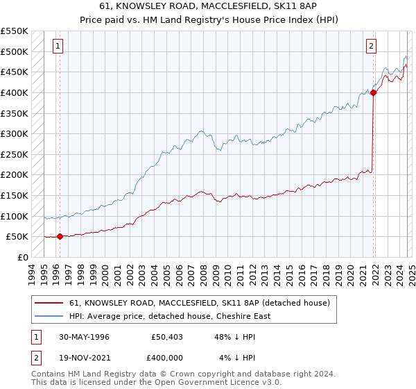 61, KNOWSLEY ROAD, MACCLESFIELD, SK11 8AP: Price paid vs HM Land Registry's House Price Index