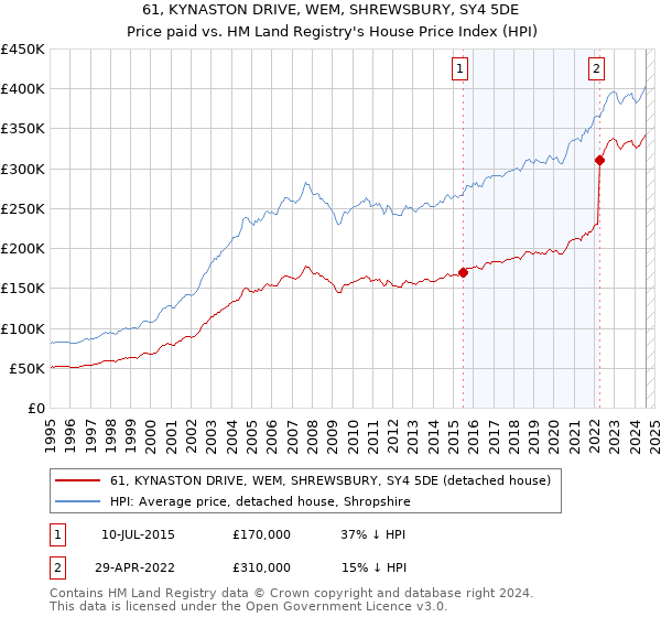 61, KYNASTON DRIVE, WEM, SHREWSBURY, SY4 5DE: Price paid vs HM Land Registry's House Price Index