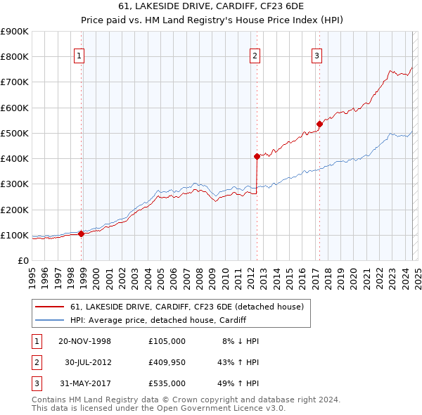 61, LAKESIDE DRIVE, CARDIFF, CF23 6DE: Price paid vs HM Land Registry's House Price Index