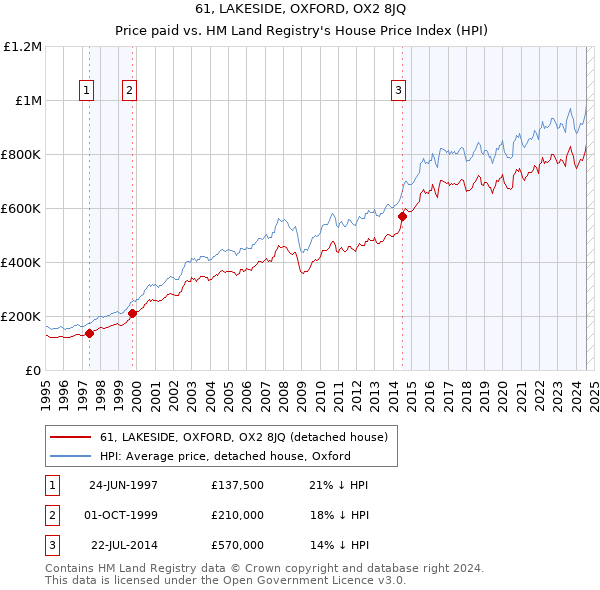 61, LAKESIDE, OXFORD, OX2 8JQ: Price paid vs HM Land Registry's House Price Index