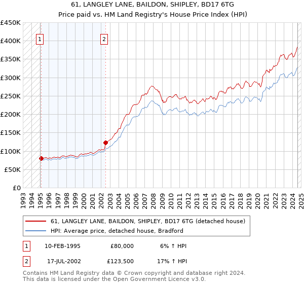 61, LANGLEY LANE, BAILDON, SHIPLEY, BD17 6TG: Price paid vs HM Land Registry's House Price Index