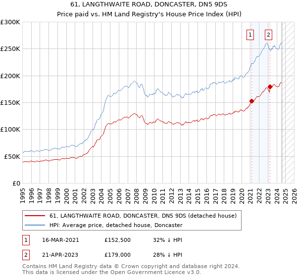 61, LANGTHWAITE ROAD, DONCASTER, DN5 9DS: Price paid vs HM Land Registry's House Price Index