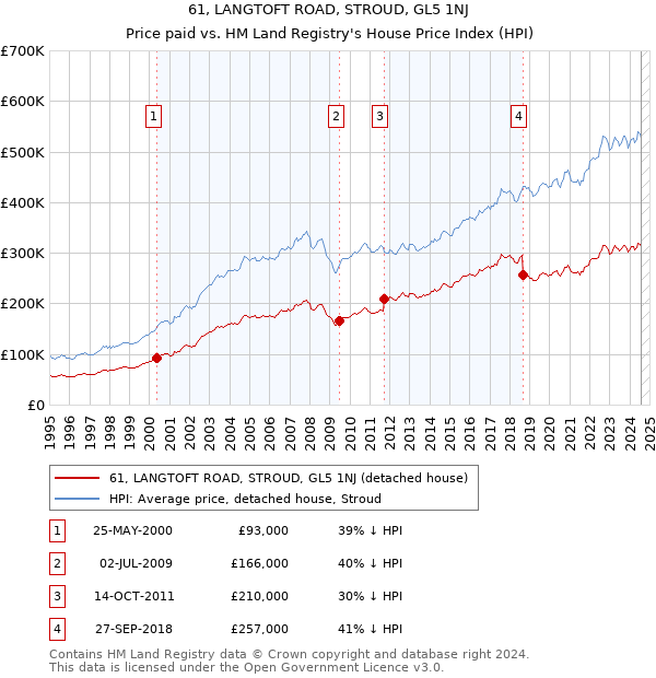 61, LANGTOFT ROAD, STROUD, GL5 1NJ: Price paid vs HM Land Registry's House Price Index