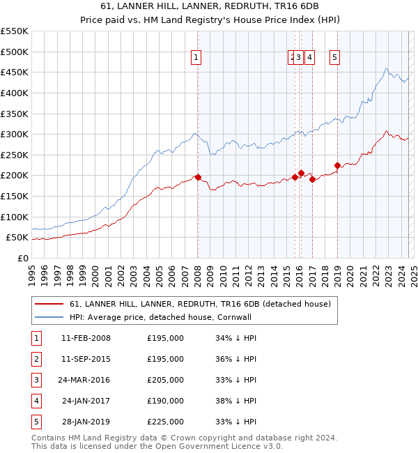 61, LANNER HILL, LANNER, REDRUTH, TR16 6DB: Price paid vs HM Land Registry's House Price Index