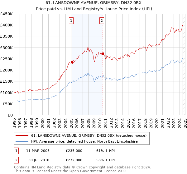 61, LANSDOWNE AVENUE, GRIMSBY, DN32 0BX: Price paid vs HM Land Registry's House Price Index