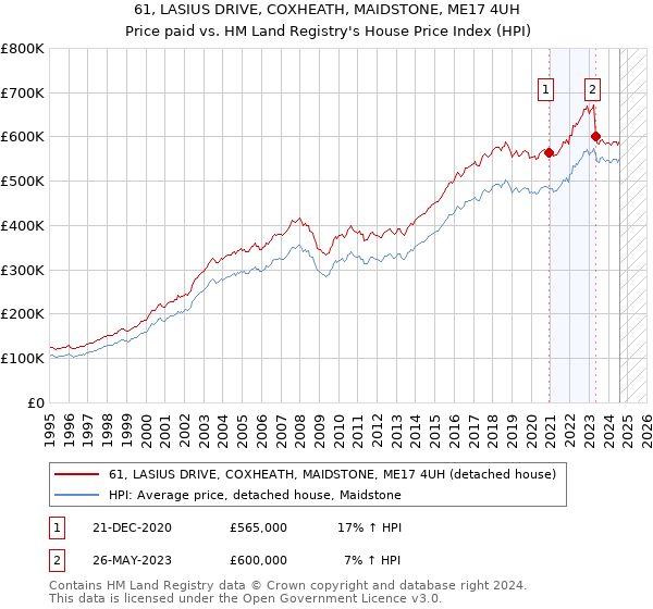 61, LASIUS DRIVE, COXHEATH, MAIDSTONE, ME17 4UH: Price paid vs HM Land Registry's House Price Index