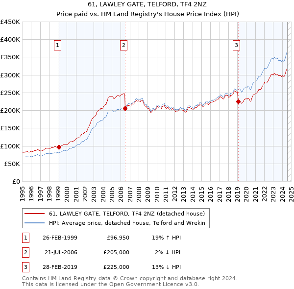 61, LAWLEY GATE, TELFORD, TF4 2NZ: Price paid vs HM Land Registry's House Price Index