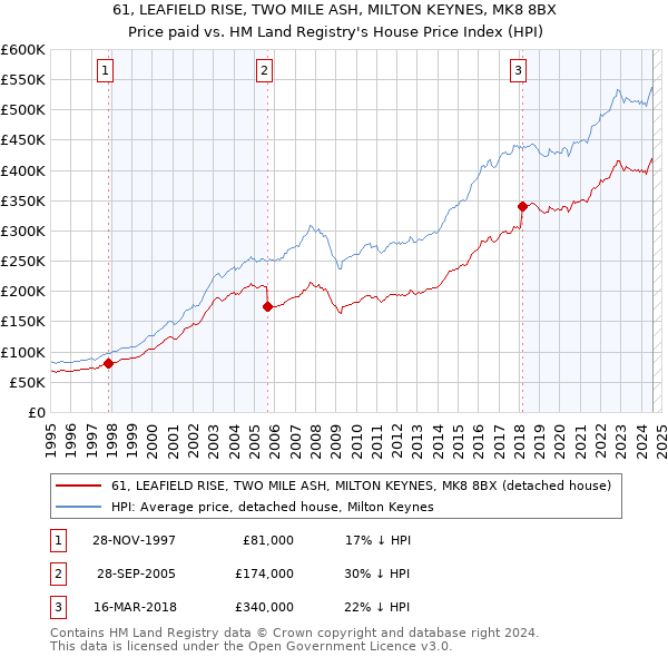 61, LEAFIELD RISE, TWO MILE ASH, MILTON KEYNES, MK8 8BX: Price paid vs HM Land Registry's House Price Index