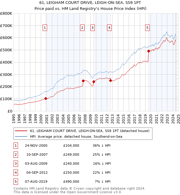 61, LEIGHAM COURT DRIVE, LEIGH-ON-SEA, SS9 1PT: Price paid vs HM Land Registry's House Price Index