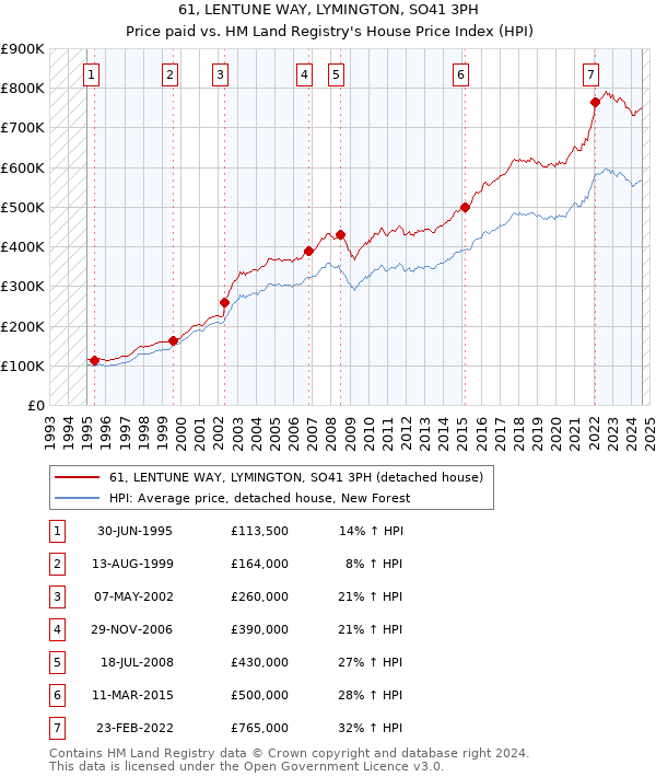 61, LENTUNE WAY, LYMINGTON, SO41 3PH: Price paid vs HM Land Registry's House Price Index