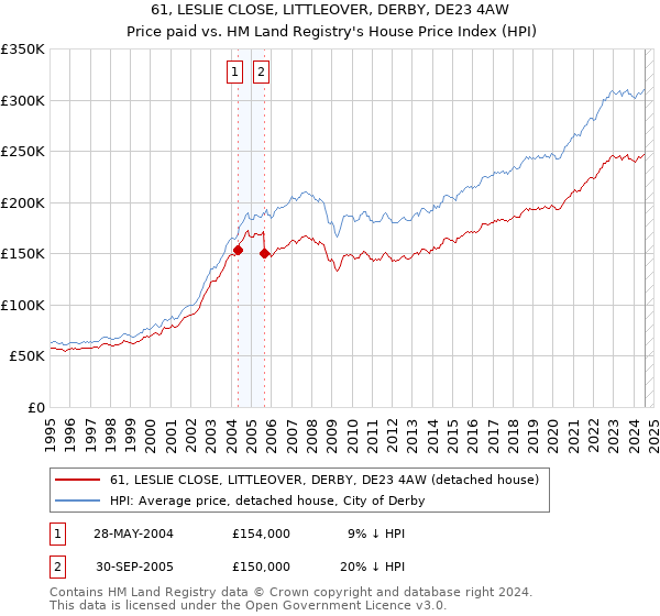 61, LESLIE CLOSE, LITTLEOVER, DERBY, DE23 4AW: Price paid vs HM Land Registry's House Price Index