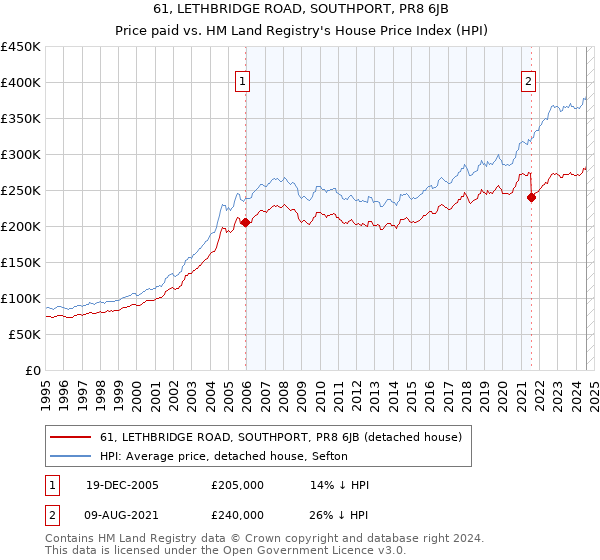 61, LETHBRIDGE ROAD, SOUTHPORT, PR8 6JB: Price paid vs HM Land Registry's House Price Index