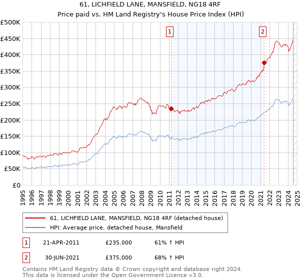 61, LICHFIELD LANE, MANSFIELD, NG18 4RF: Price paid vs HM Land Registry's House Price Index