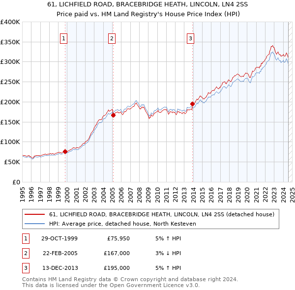 61, LICHFIELD ROAD, BRACEBRIDGE HEATH, LINCOLN, LN4 2SS: Price paid vs HM Land Registry's House Price Index